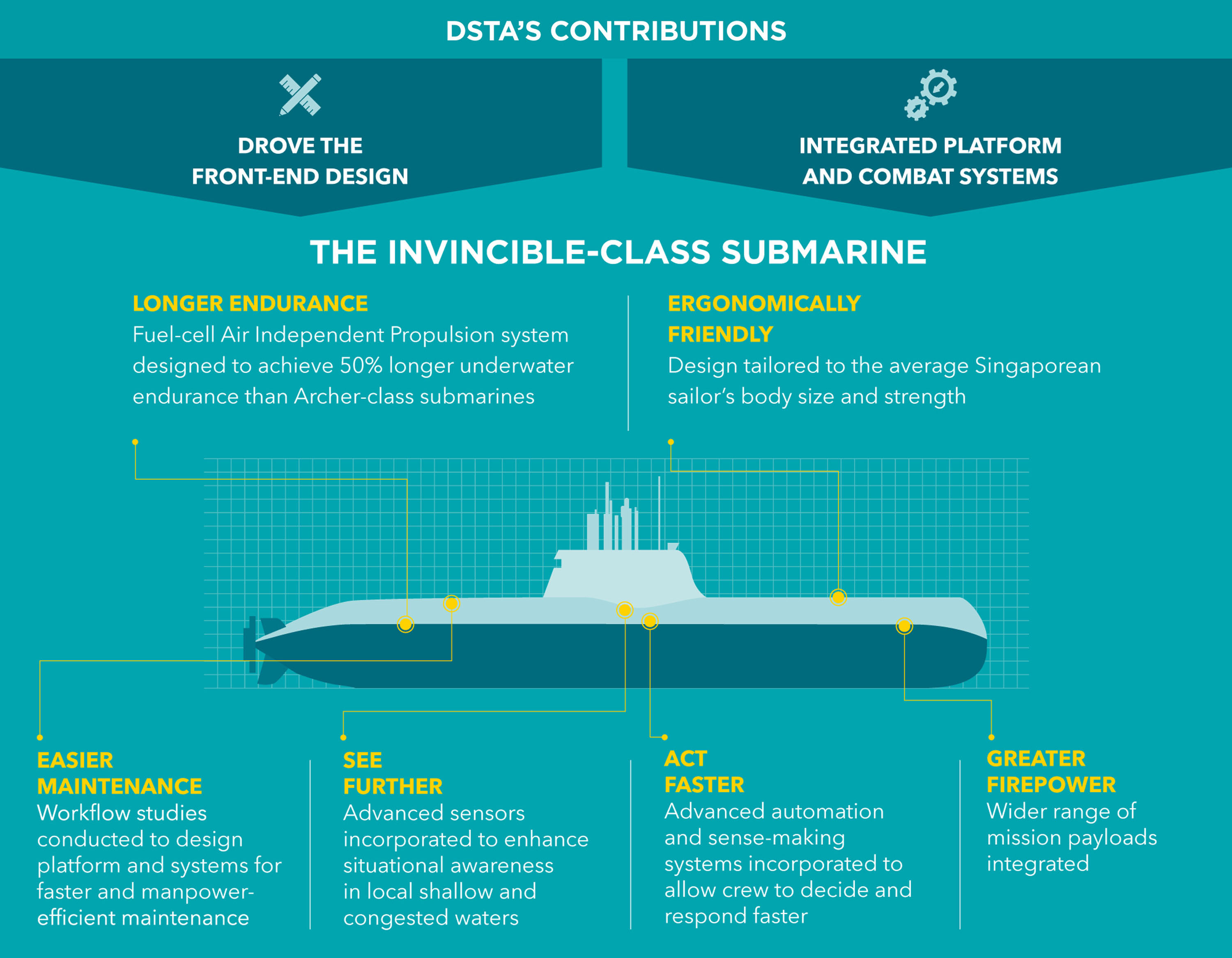 DSTA First CustomBuilt Submarine for the Navy
