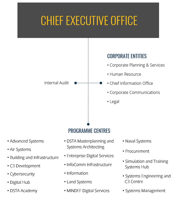 DSTA Organisation Chart