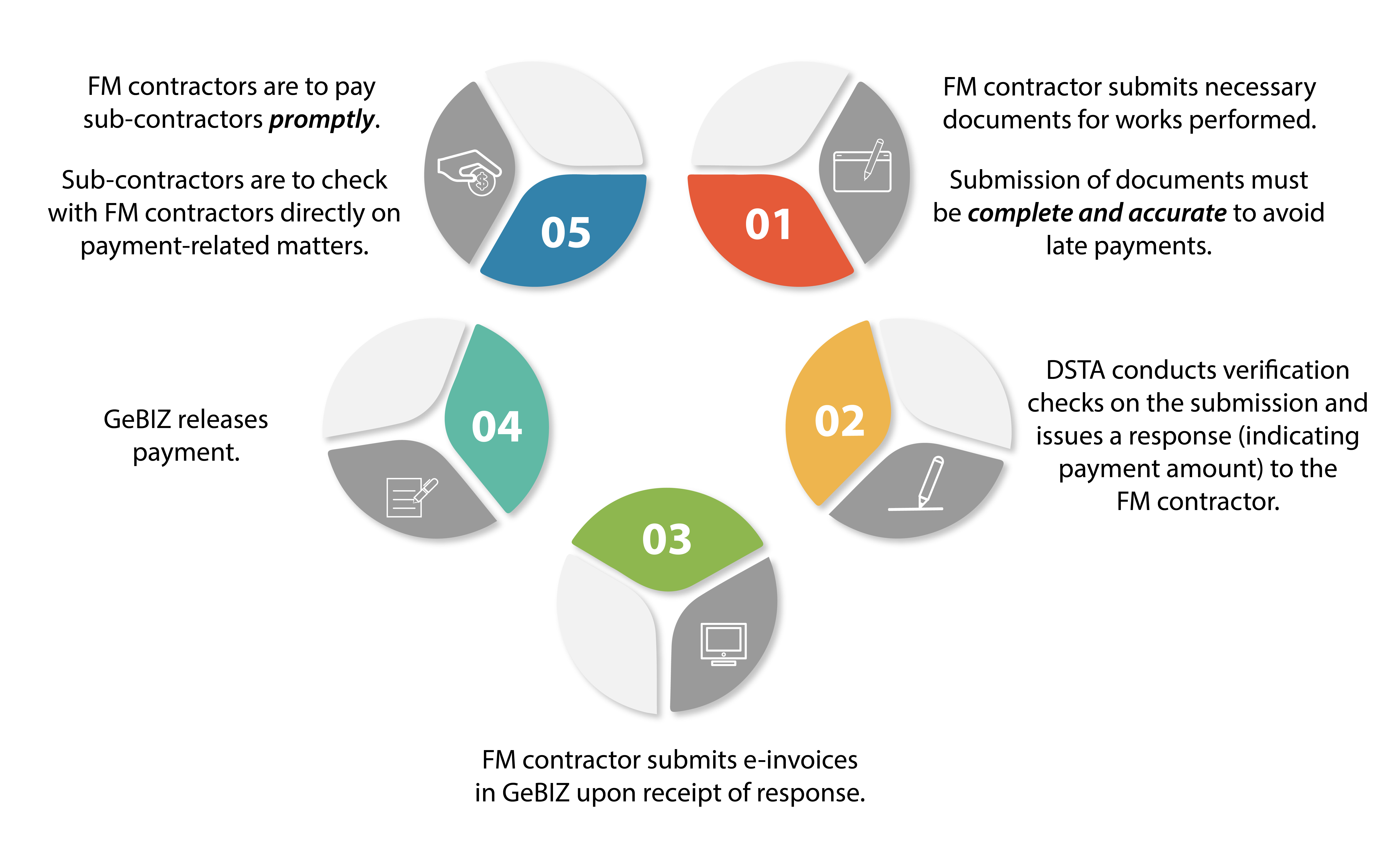 Claims Submission Process for FM Contractors
