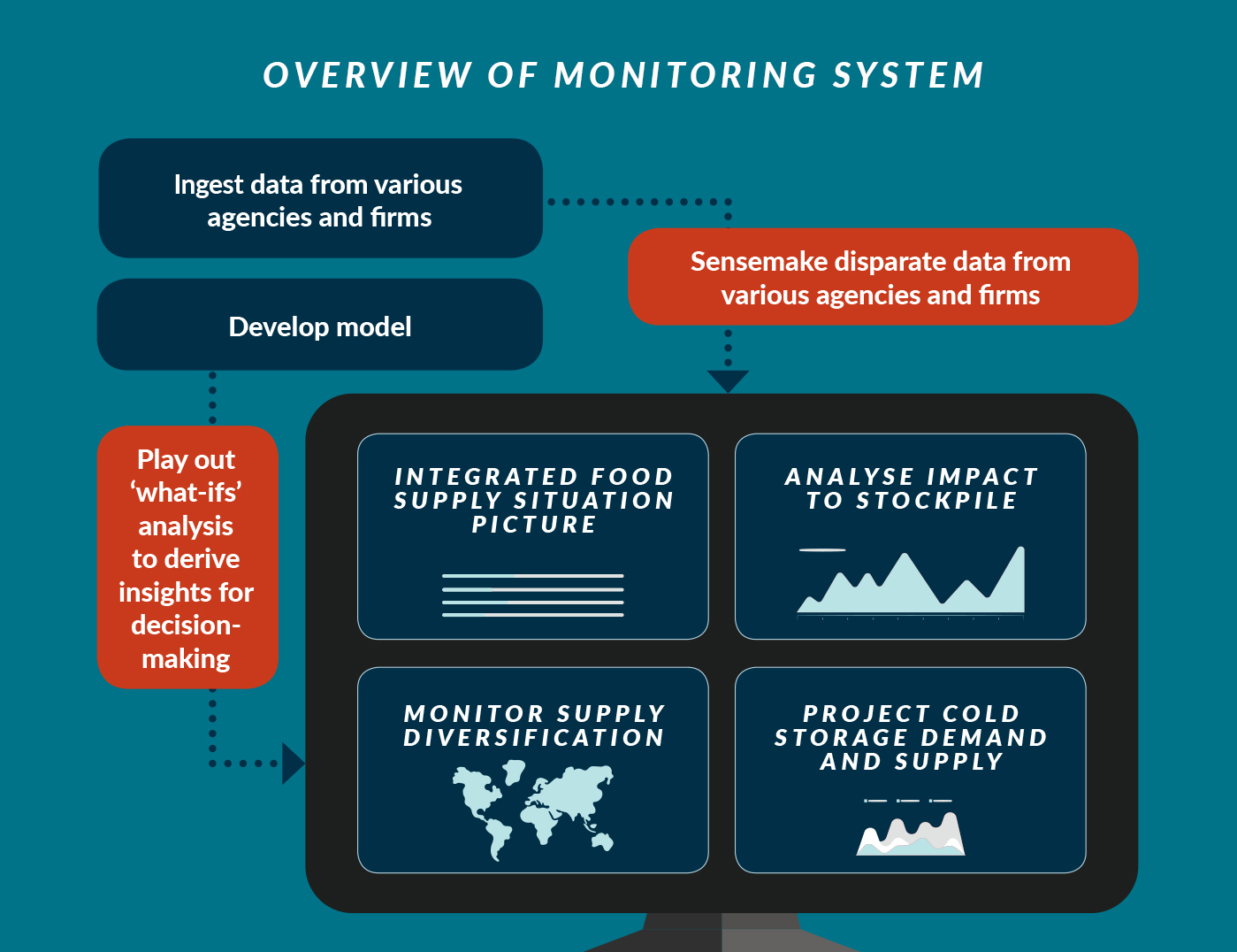 Assessing Food Security 2 Assessing Food Security 2